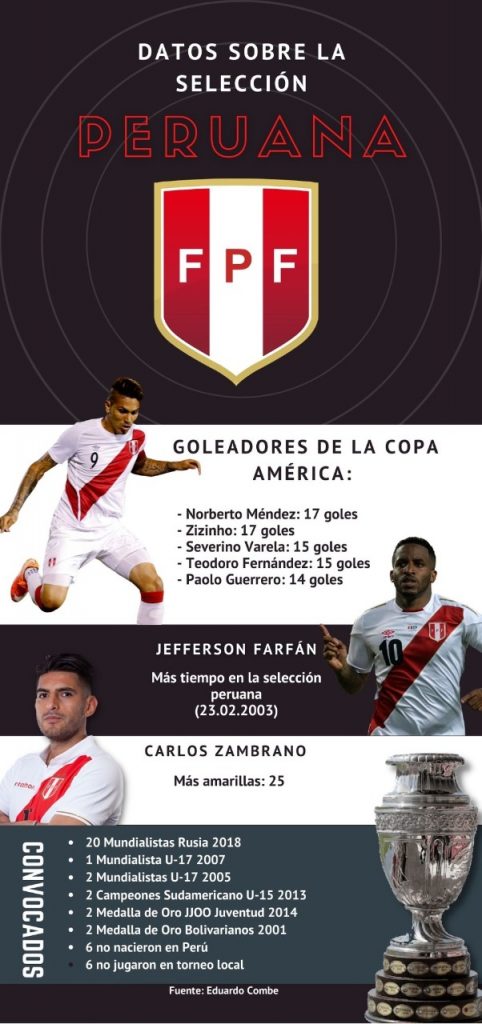 Estadísticas de la selección peruana en la Copa América