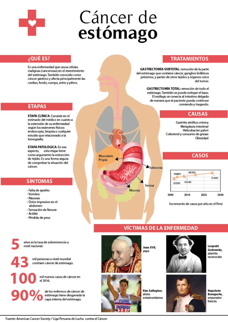 Cáncer De Estómago Muerte Lenta Punto Seguido Upc 0445